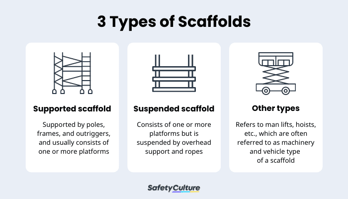 What are the Three Types of Scaffolds