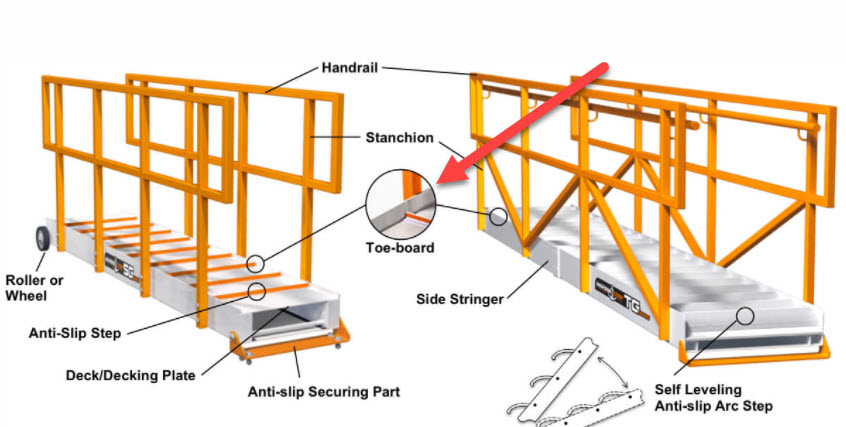 What is a Toe Board